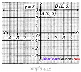 Bihar Board Class 9 Maths Solutions Chapter 4 दो चरों वाले रैखिक समीकरण Ex 4.4
