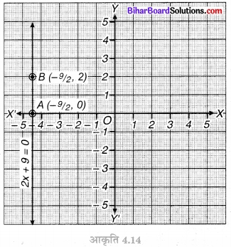 Bihar Board Class 9 Maths Solutions Chapter 4 दो चरों वाले रैखिक समीकरण Ex 4.4