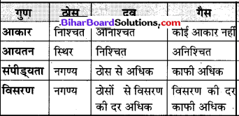 Bihar Board Class 9 Science Solutions Chapter 1 हमारे आस-पास के पदार्थ 