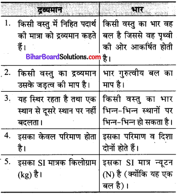 Bihar Board Class 9 Science Solutions Chapter 10 गुरुत्वाकर्षण 