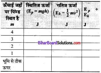 Bihar Board Class 9 Science Solutions Chapter 11 कार्य तथा ऊर्जा