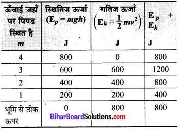Bihar Board Class 9 Science Solutions Chapter 11 कार्य तथा ऊर्जा