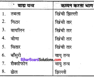 Bihar Board Class 9 Science Solutions Chapter 12 ध्वनि 