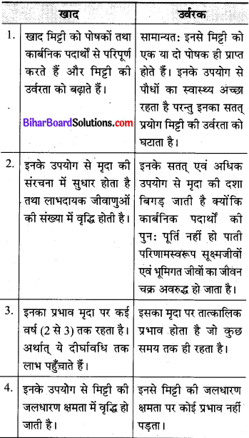 Bihar Board Class 9 Science Solutions Chapter 15 खाद्य संसाधनों में सुधार 