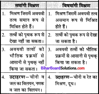 Bihar Board Class 9 Science Solutions Chapter 2 क्या हमारे आस-पास के पदार्थ शुद्ध हैं 