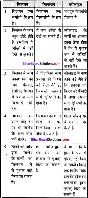 Bihar Board Class 9 Science Solutions Chapter 2 क्या हमारे आस-पास के पदार्थ शुद्ध हैं 