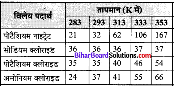 Bihar Board Class 9 Science Solutions Chapter 2 क्या हमारे आस-पास के पदार्थ शुद्ध हैं 