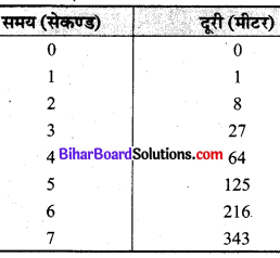 Bihar Board Class 9 Science Solutions Chapter 9 बल तथा गति के नियम 