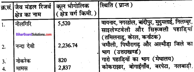 Bihar Board Class 10 Geography Solutions Chapter 1C वन एवं वन्य प्राणी संसाधन - 1