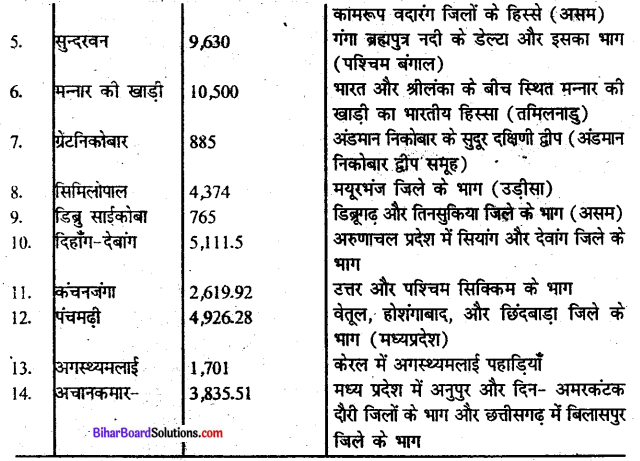 Bihar Board Class 10 Geography Solutions Chapter 1C वन एवं वन्य प्राणी संसाधन - 2