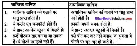 Bihar Board Class 10 Geography Solutions Chapter 1D खनिज संसाधन - 2