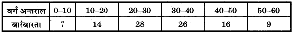 Bihar Board Class 10 Maths Solutions Chapter 14 सांख्यिकी Additional Questions LAQ 1
