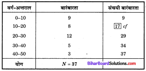 Bihar Board Class 10 Maths Solutions Chapter 14 सांख्यिकी Additional Questions LAQ 3.1