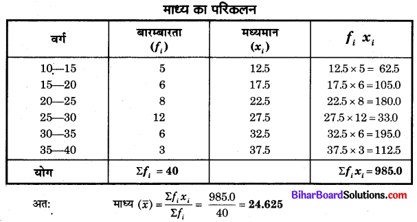 Bihar Board Class 10 Maths Solutions Chapter 14 सांख्यिकी Additional Questions LAQ 4.2