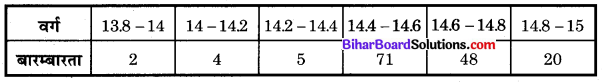 Bihar Board Class 10 Maths Solutions Chapter 14 सांख्यिकी Additional Questions MCQ 10
