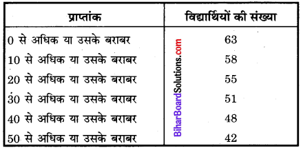 Bihar Board Class 10 Maths Solutions Chapter 14 सांख्यिकी Additional Questions MCQ 11