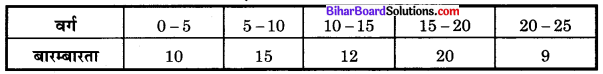 Bihar Board Class 10 Maths Solutions Chapter 14 सांख्यिकी Additional Questions MCQ 6