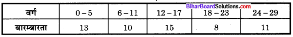 Bihar Board Class 10 Maths Solutions Chapter 14 सांख्यिकी Additional Questions MCQ 7