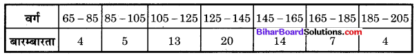 Bihar Board Class 10 Maths Solutions Chapter 14 सांख्यिकी Additional Questions MCQ 9