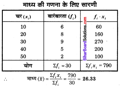 Bihar Board Class 10 Maths Solutions Chapter 14 सांख्यिकी Additional Questions SAQ 1.1