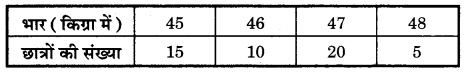 Bihar Board Class 10 Maths Solutions Chapter 14 सांख्यिकी Additional Questions SAQ 2