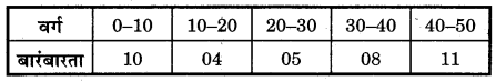 Bihar Board Class 10 Maths Solutions Chapter 14 सांख्यिकी Additional Questions SAQ 3