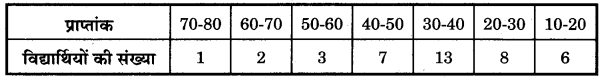 Bihar Board Class 10 Maths Solutions Chapter 14 सांख्यिकी Additional Questions SAQ 4