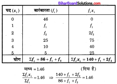 Bihar Board Class 10 Maths Solutions Chapter 14 सांख्यिकी Additional Questions SAQ 6.1