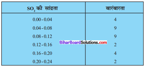 Bihar Board Class 10 Maths Solutions Chapter 14 सांख्यिकी Ex 14.1 Q7