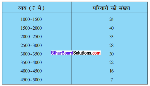 Bihar Board Class 10 Maths Solutions Chapter 14 सांख्यिकी Ex 14.2 Q3