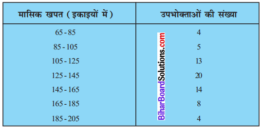 Bihar Board Class 10 Maths Solutions Chapter 14 सांख्यिकी Ex 14.3 Q1