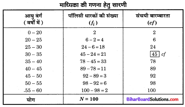 Bihar Board Class 10 Maths Solutions Chapter 14 सांख्यिकी Ex 14.3 Q3.1