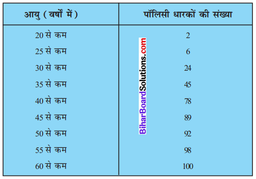 Bihar Board Class 10 Maths Solutions Chapter 14 सांख्यिकी Ex 14.3 Q3