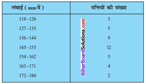 Bihar Board Class 10 Maths Solutions Chapter 14 सांख्यिकी Ex 14.3 Q4