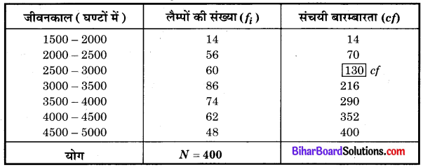 Bihar Board Class 10 Maths Solutions Chapter 14 सांख्यिकी Ex 14.3 Q5.1