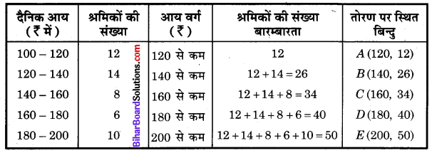Bihar Board Class 10 Maths Solutions Chapter 14 सांख्यिकी Ex 14.4 Q1.1