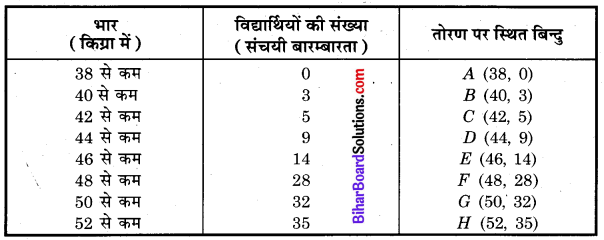 Bihar Board Class 10 Maths Solutions Chapter 14 सांख्यिकी Ex 14.4 Q2.1