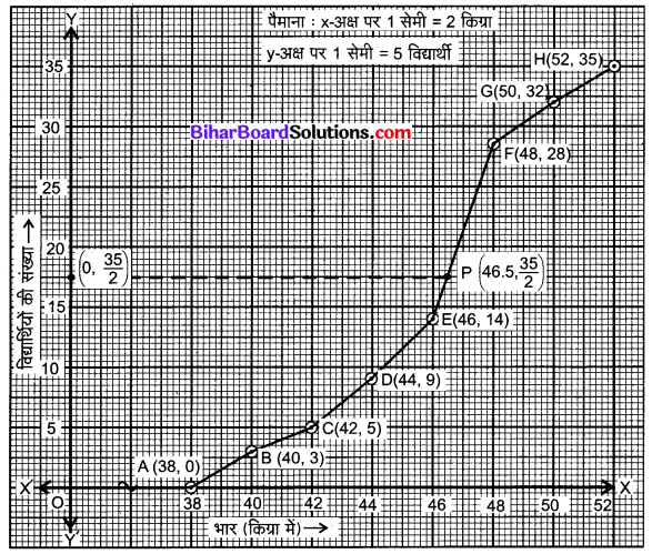 Bihar Board Class 10 Maths Solutions Chapter 14 सांख्यिकी Ex 14.4 Q2.2