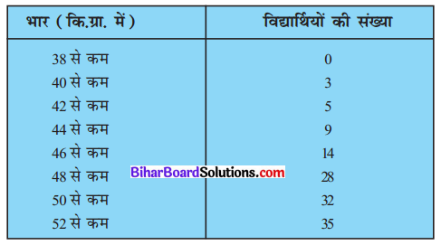 Bihar Board Class 10 Maths Solutions Chapter 14 सांख्यिकी Ex 14.4 Q2