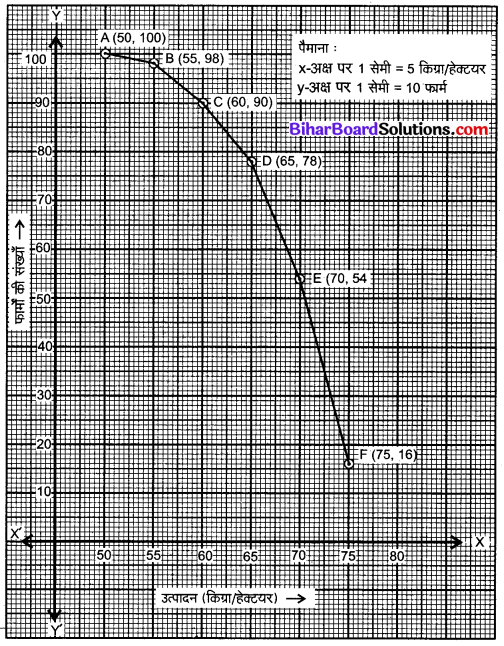Bihar Board Class 10 Maths Solutions Chapter 14 सांख्यिकी Ex 14.4 Q3.3