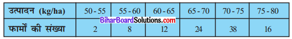 Bihar Board Class 10 Maths Solutions Chapter 14 सांख्यिकी Ex 14.4 Q3