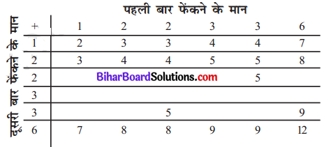 Bihar Board Class 10 Maths Solutions Chapter 15 प्रायिकता Ex 15.2 Q2