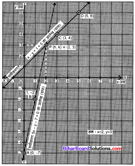 Bihar Board Class 10 Maths Solutions Chapter 3 दो चरों वाले रैखिक समीकरण युग्म Additional Questions SAQ 1