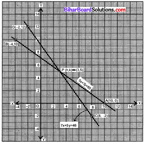 Bihar Board Class 10 Maths Solutions Chapter 3 दो चरों वाले रैखिक समीकरण युग्म Ex 3.2 Q1.1