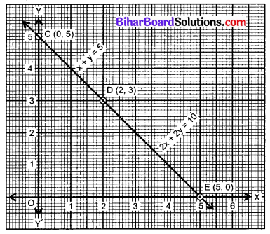 Bihar Board Class 10 Maths Solutions Chapter 3 दो चरों वाले रैखिक समीकरण युग्म Ex 3.2 Q4.1