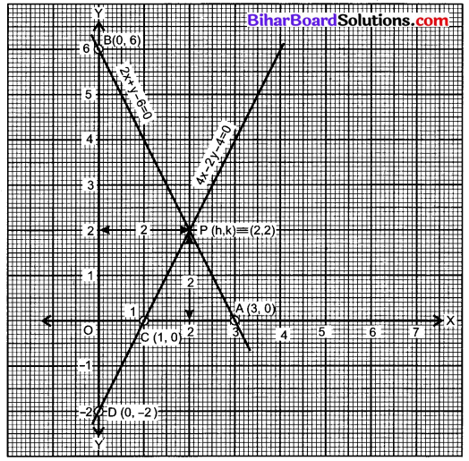 Bihar Board Class 10 Maths Solutions Chapter 3 दो चरों वाले रैखिक समीकरण युग्म Ex 3.2 Q4.4