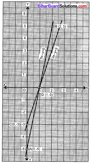 Bihar Board Class 10 Maths Solutions Chapter 3 दो चरों वाले रैखिक समीकरण युग्म Ex 3.7 Q6