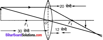 Bihar Board Class 10 Science Solutions Chapter 10 प्रकाश-परावर्तन तथा अपवर्तन