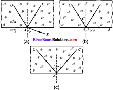0 प्रकाश-परावर्तन तथा अपवर्तन