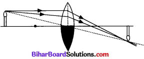 Bihar Board Class 10 Science Solutions Chapter 10 प्रकाश-परावर्तन तथा अपवर्तन